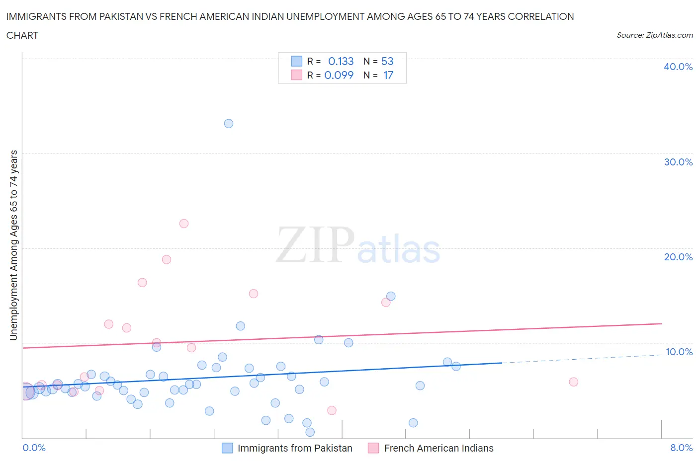 Immigrants from Pakistan vs French American Indian Unemployment Among Ages 65 to 74 years