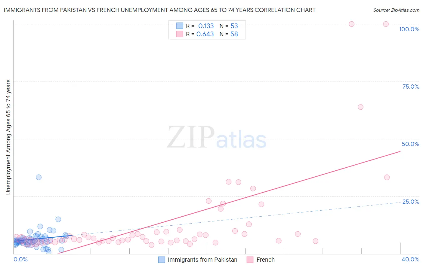 Immigrants from Pakistan vs French Unemployment Among Ages 65 to 74 years