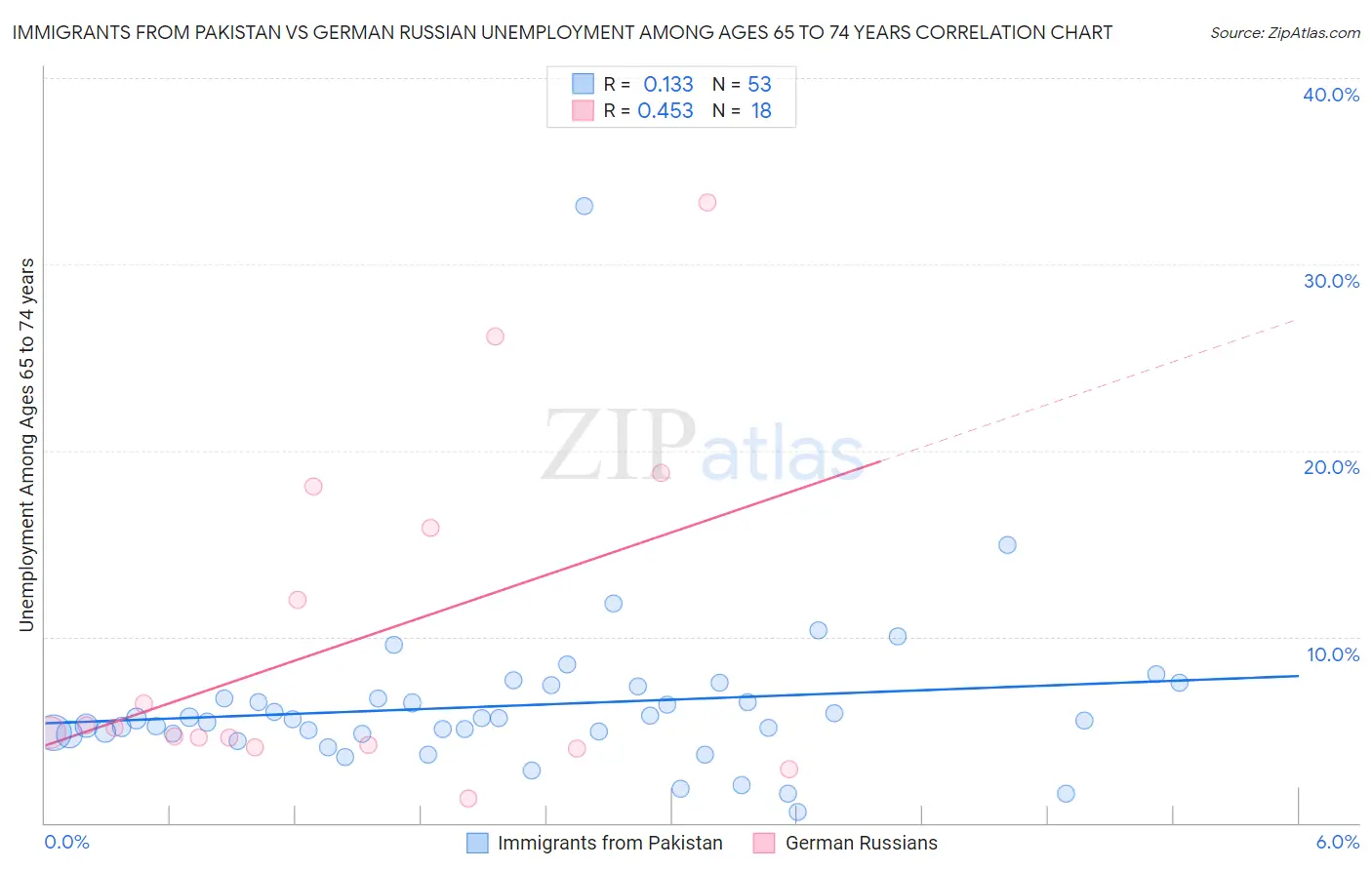 Immigrants from Pakistan vs German Russian Unemployment Among Ages 65 to 74 years