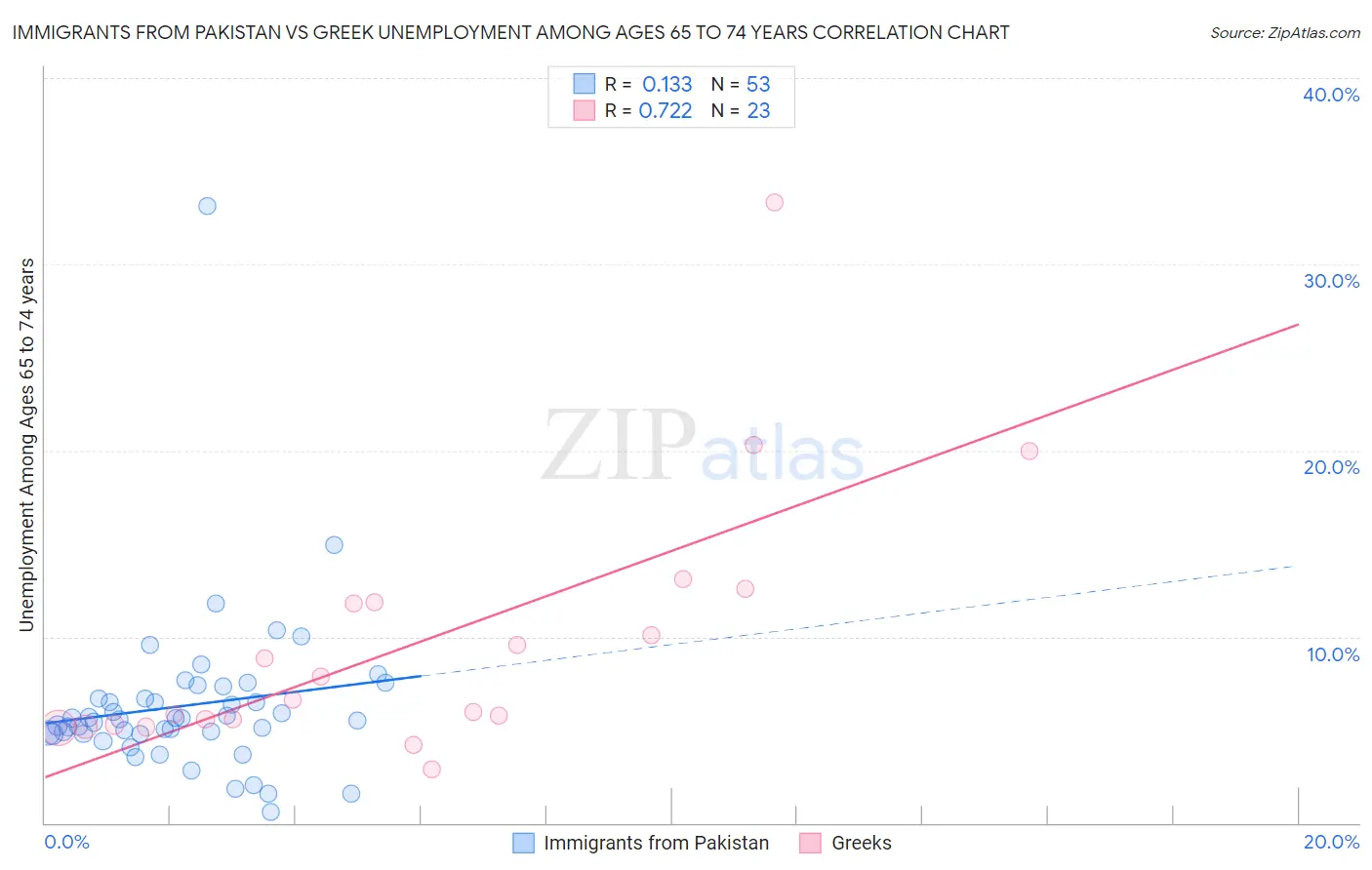 Immigrants from Pakistan vs Greek Unemployment Among Ages 65 to 74 years