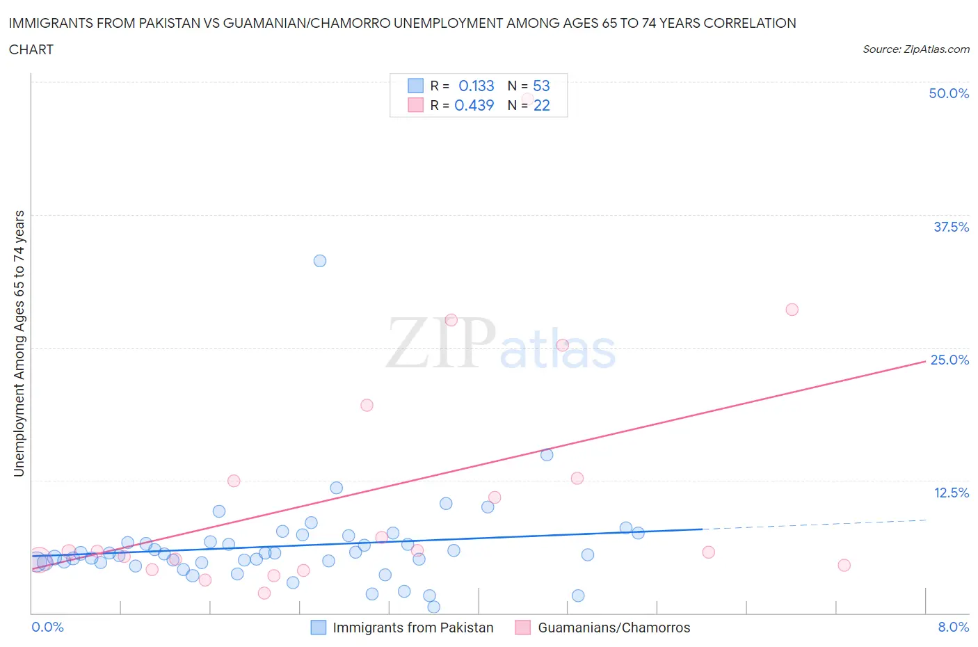 Immigrants from Pakistan vs Guamanian/Chamorro Unemployment Among Ages 65 to 74 years