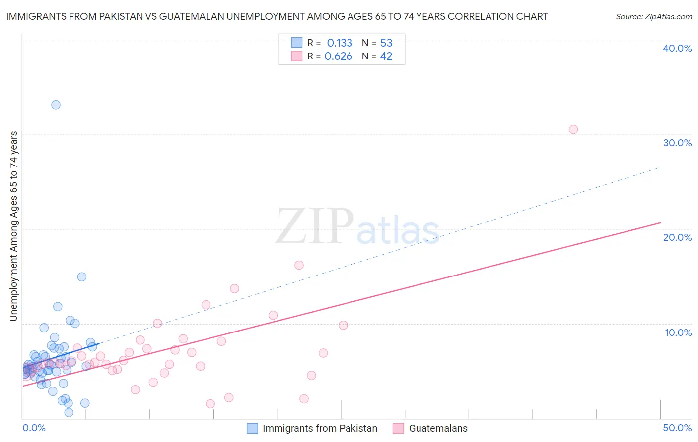 Immigrants from Pakistan vs Guatemalan Unemployment Among Ages 65 to 74 years