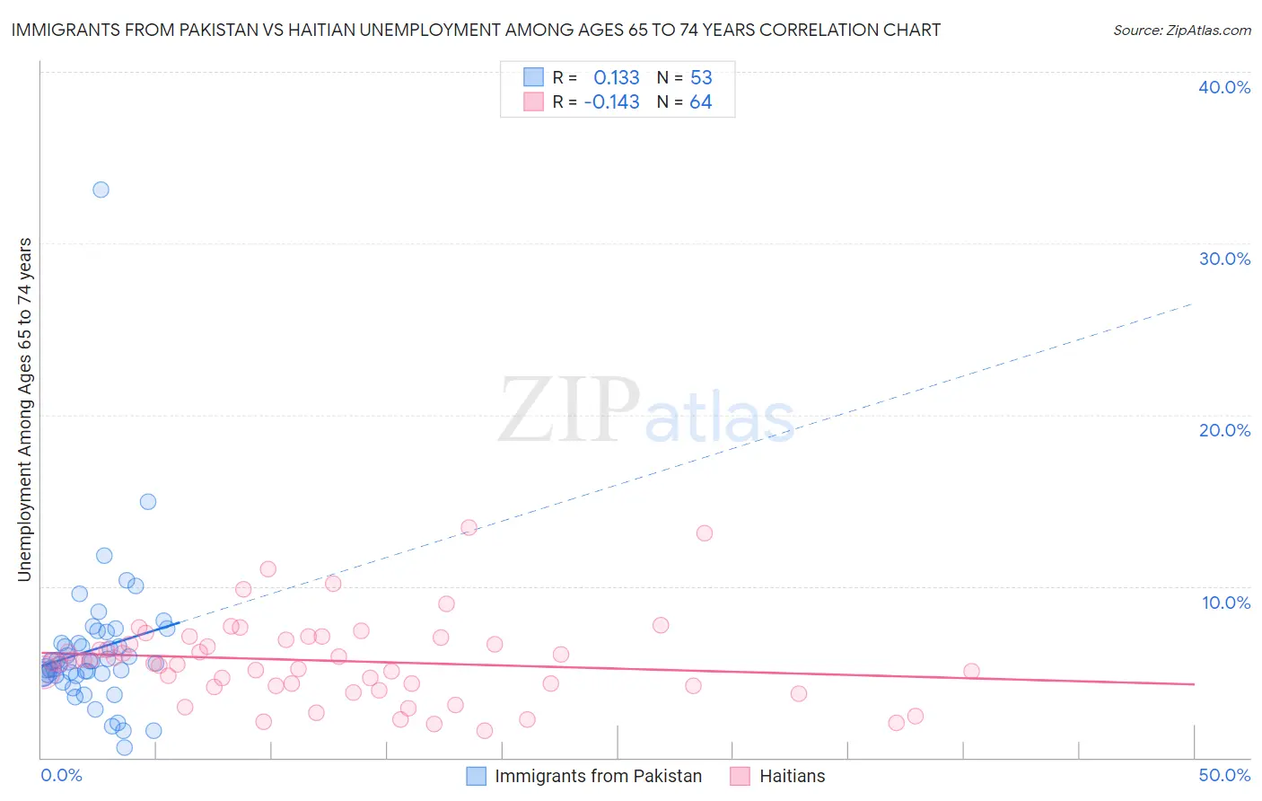 Immigrants from Pakistan vs Haitian Unemployment Among Ages 65 to 74 years