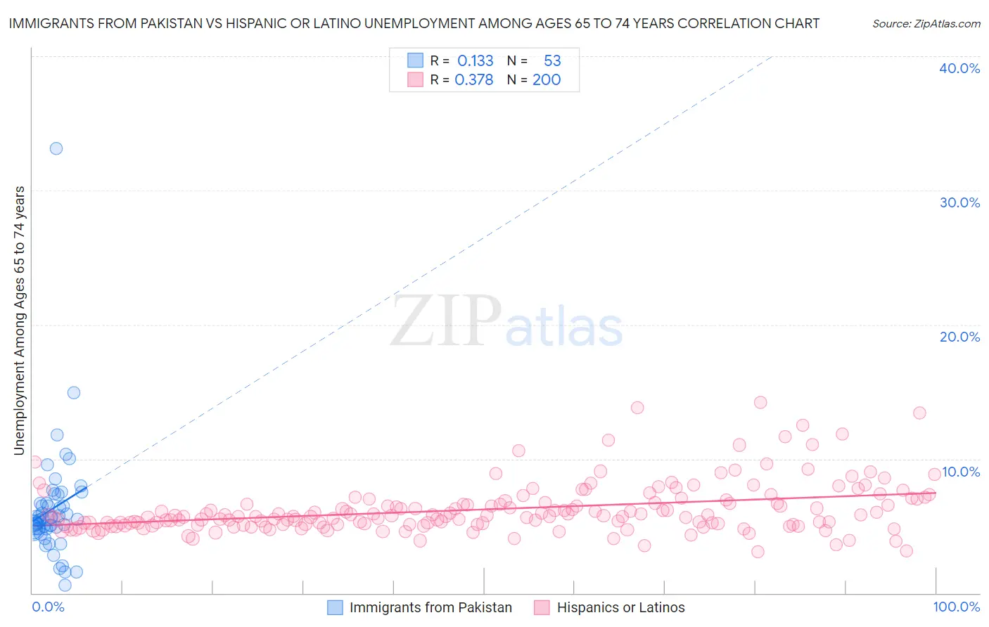 Immigrants from Pakistan vs Hispanic or Latino Unemployment Among Ages 65 to 74 years