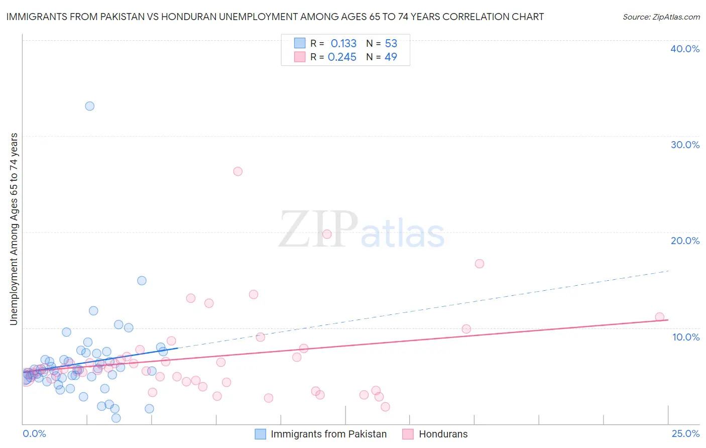 Immigrants from Pakistan vs Honduran Unemployment Among Ages 65 to 74 years