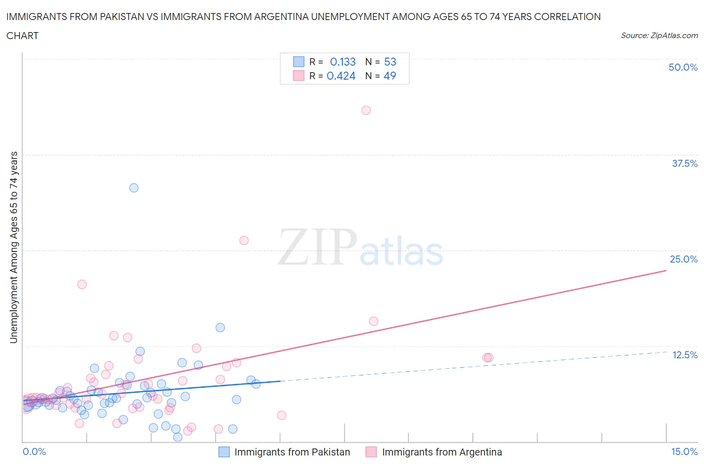 Immigrants from Pakistan vs Immigrants from Argentina Unemployment Among Ages 65 to 74 years