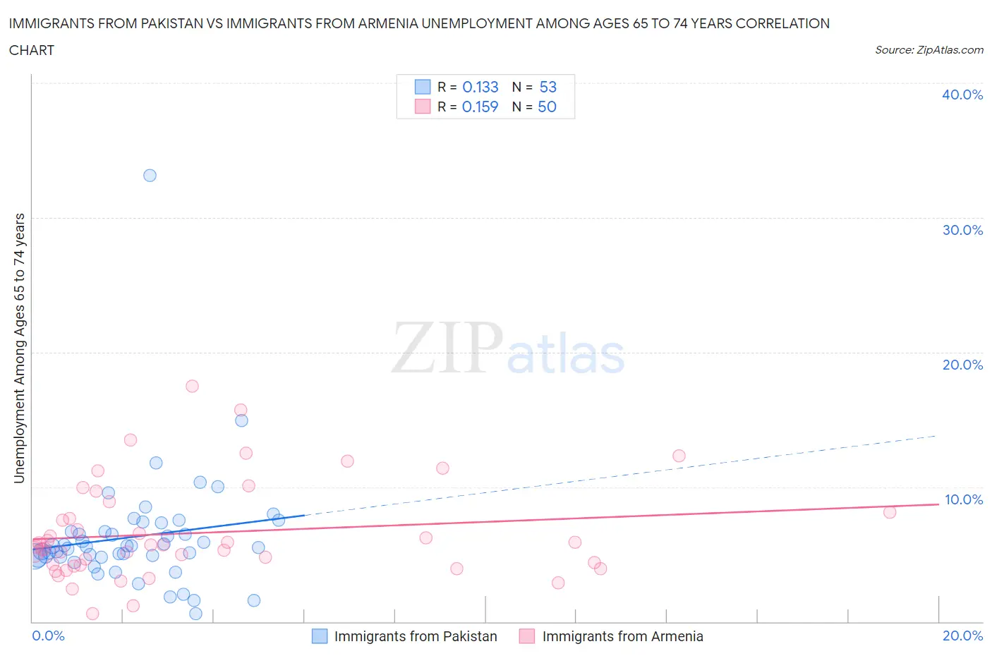 Immigrants from Pakistan vs Immigrants from Armenia Unemployment Among Ages 65 to 74 years