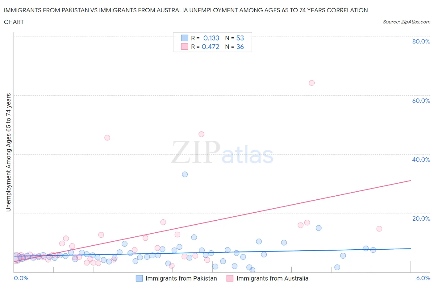 Immigrants from Pakistan vs Immigrants from Australia Unemployment Among Ages 65 to 74 years
