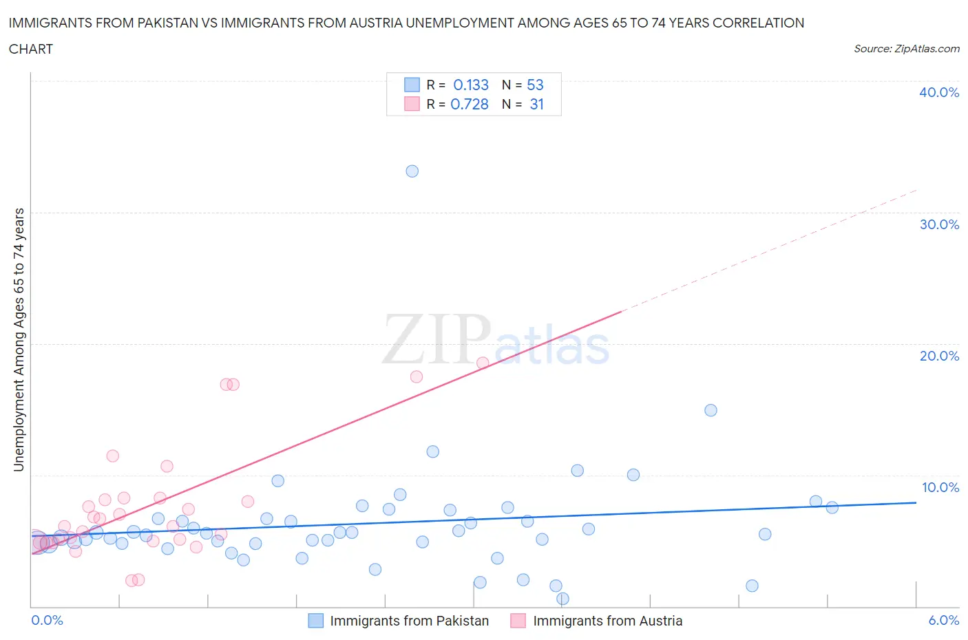 Immigrants from Pakistan vs Immigrants from Austria Unemployment Among Ages 65 to 74 years