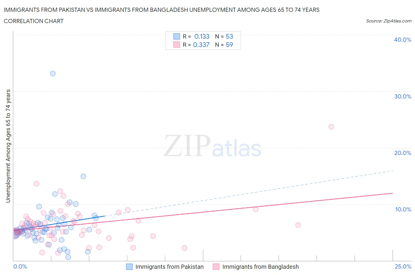 Immigrants from Pakistan vs Immigrants from Bangladesh Unemployment Among Ages 65 to 74 years