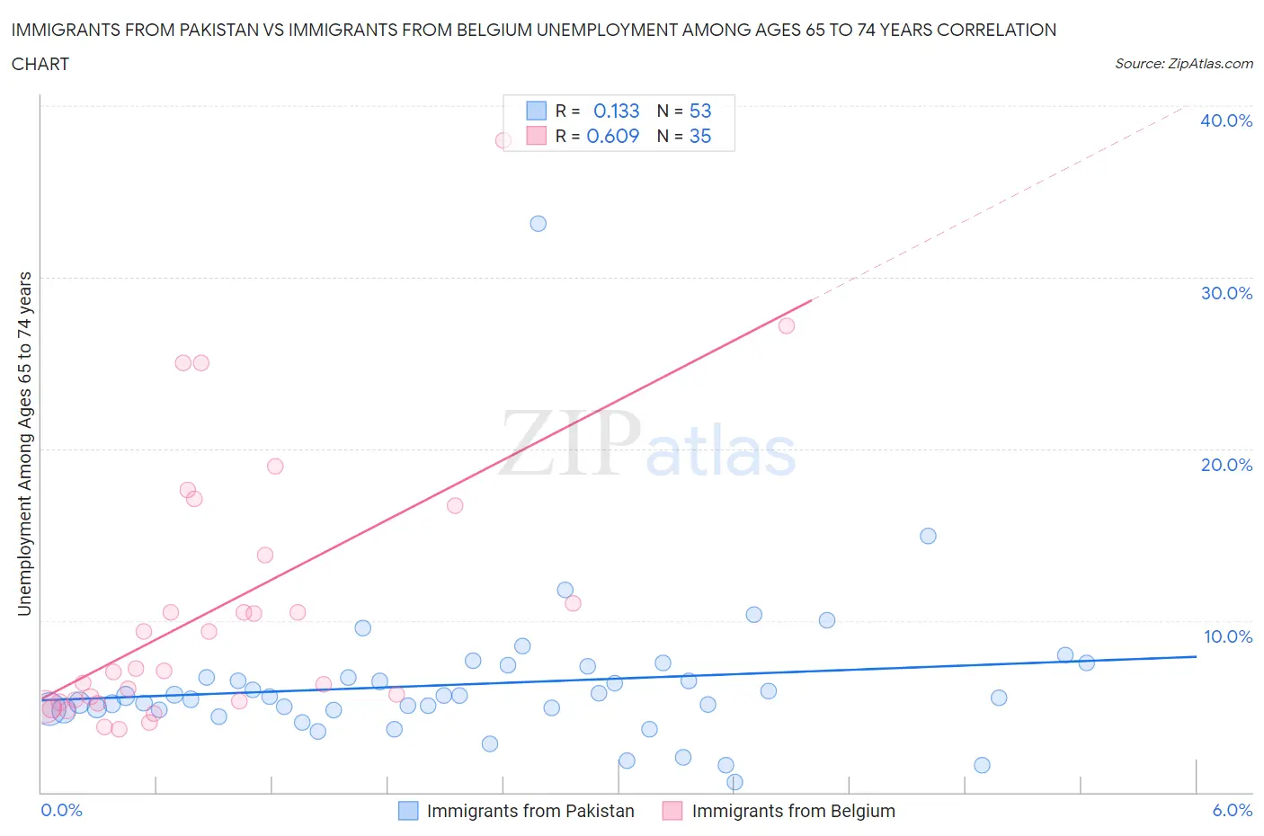 Immigrants from Pakistan vs Immigrants from Belgium Unemployment Among Ages 65 to 74 years