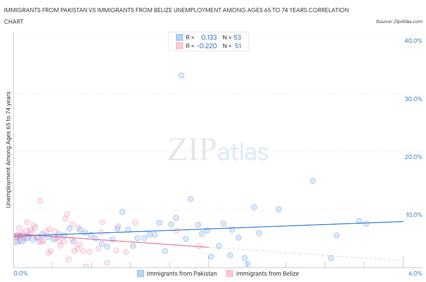 Immigrants from Pakistan vs Immigrants from Belize Unemployment Among Ages 65 to 74 years