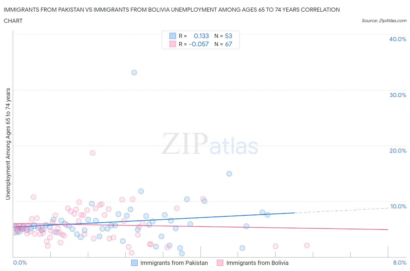 Immigrants from Pakistan vs Immigrants from Bolivia Unemployment Among Ages 65 to 74 years