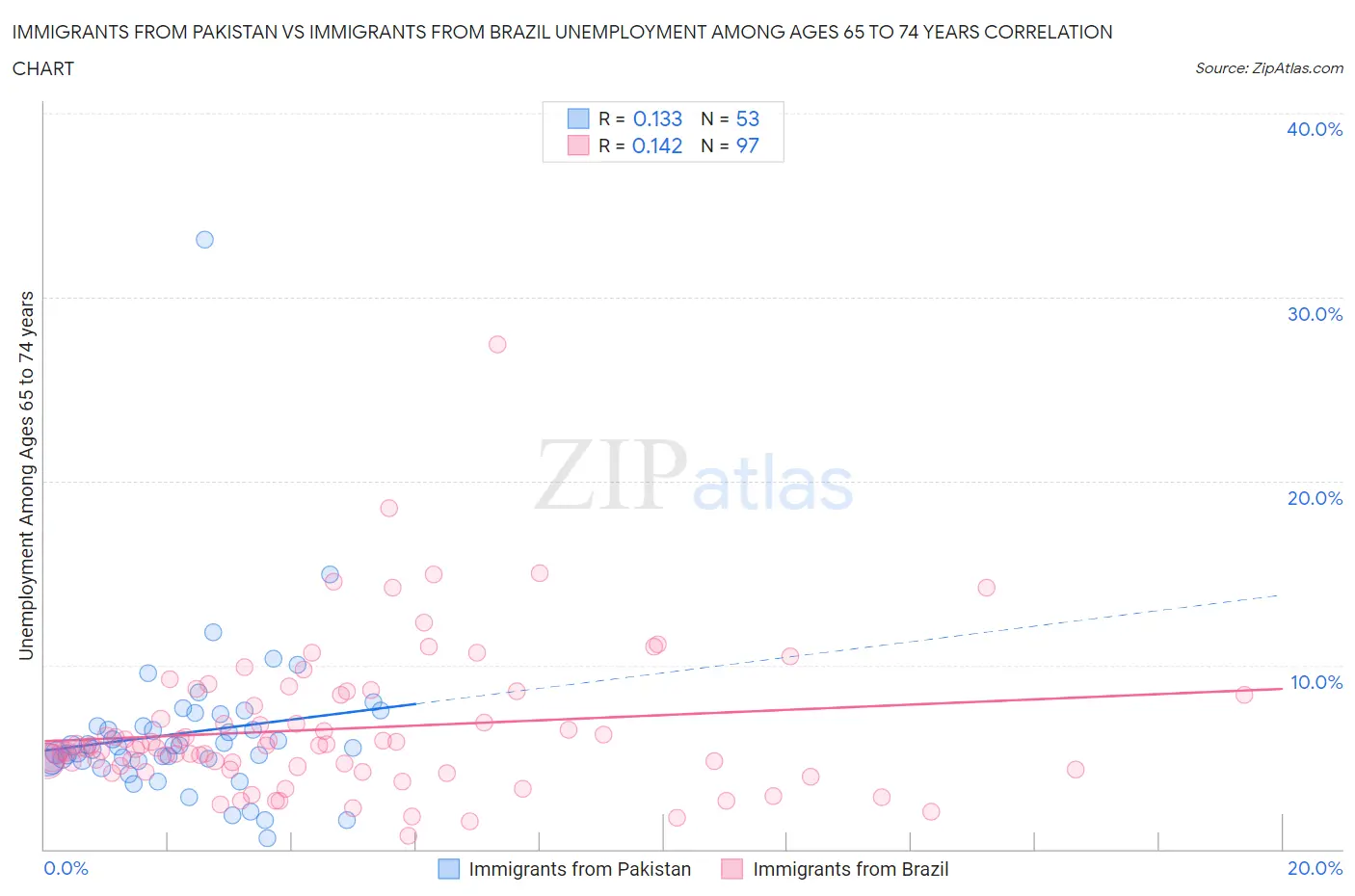 Immigrants from Pakistan vs Immigrants from Brazil Unemployment Among Ages 65 to 74 years