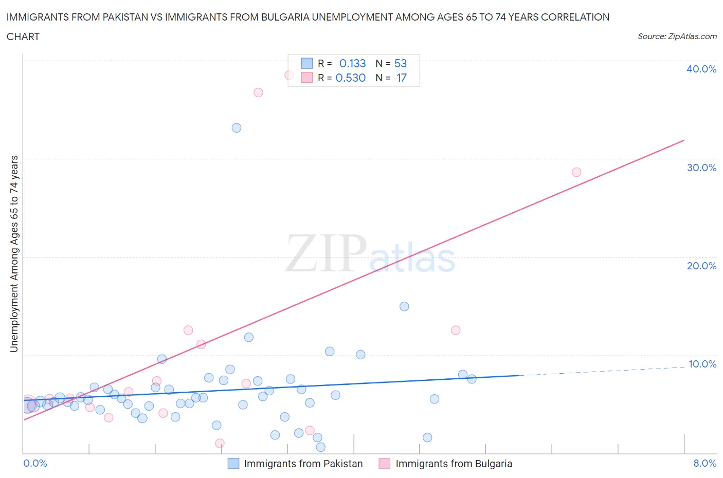Immigrants from Pakistan vs Immigrants from Bulgaria Unemployment Among Ages 65 to 74 years