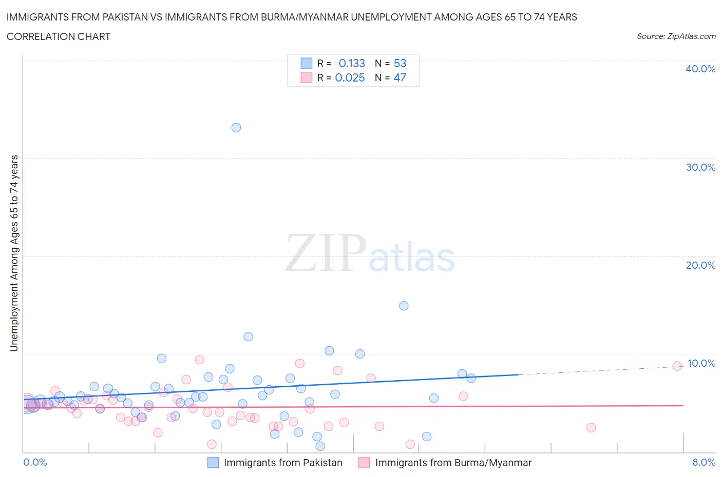 Immigrants from Pakistan vs Immigrants from Burma/Myanmar Unemployment Among Ages 65 to 74 years