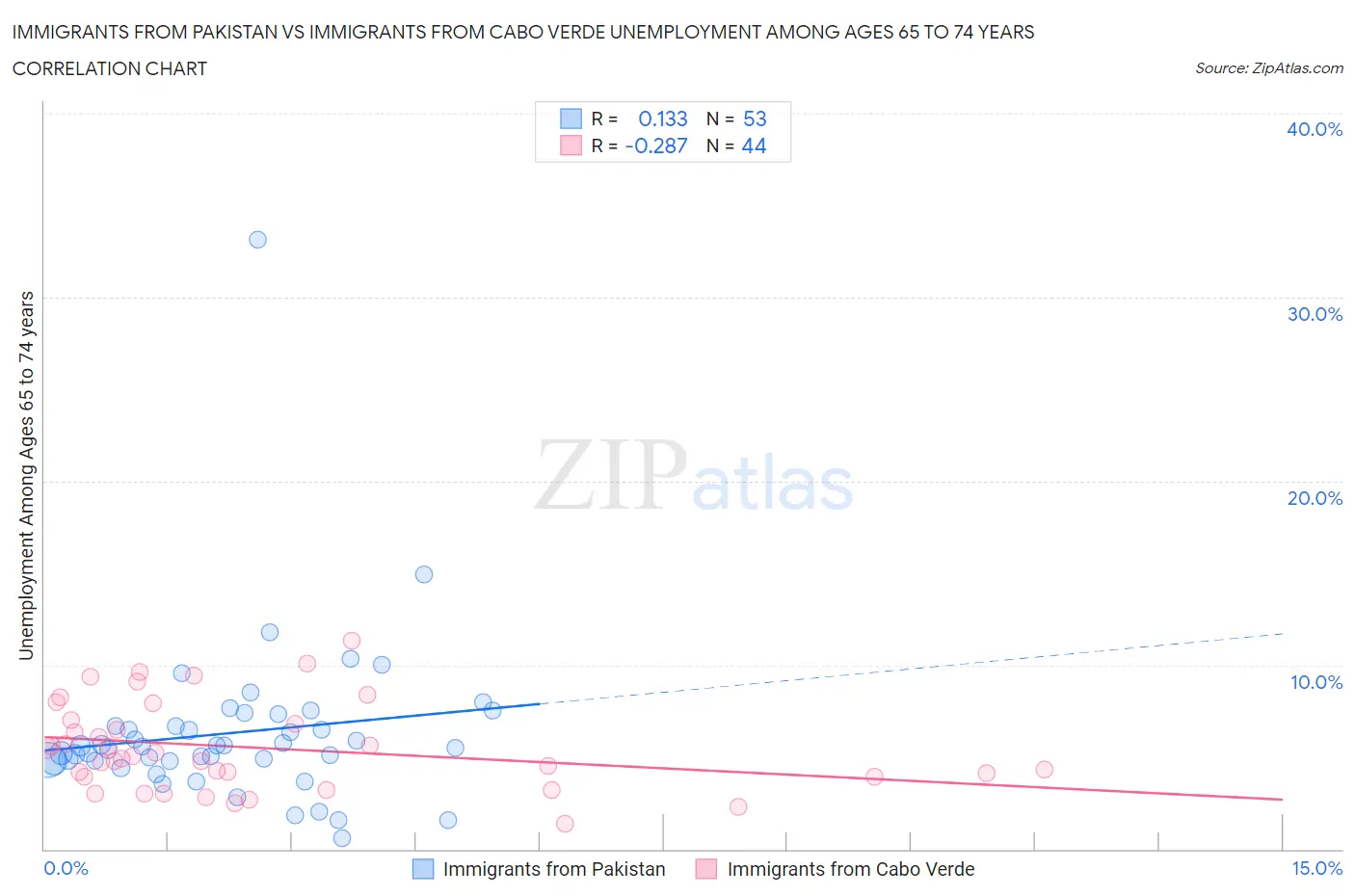 Immigrants from Pakistan vs Immigrants from Cabo Verde Unemployment Among Ages 65 to 74 years