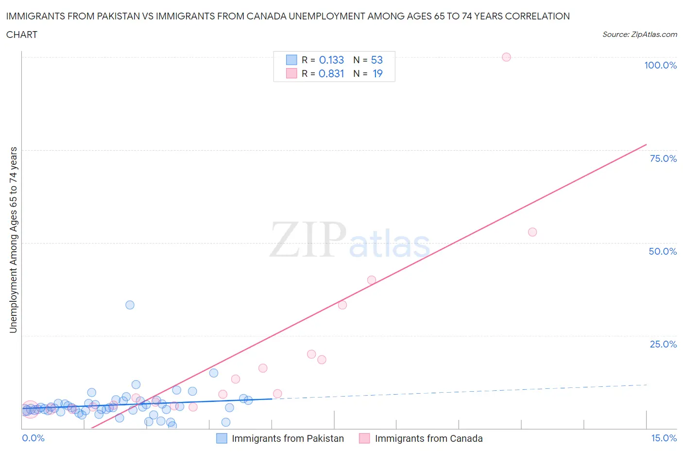 Immigrants from Pakistan vs Immigrants from Canada Unemployment Among Ages 65 to 74 years