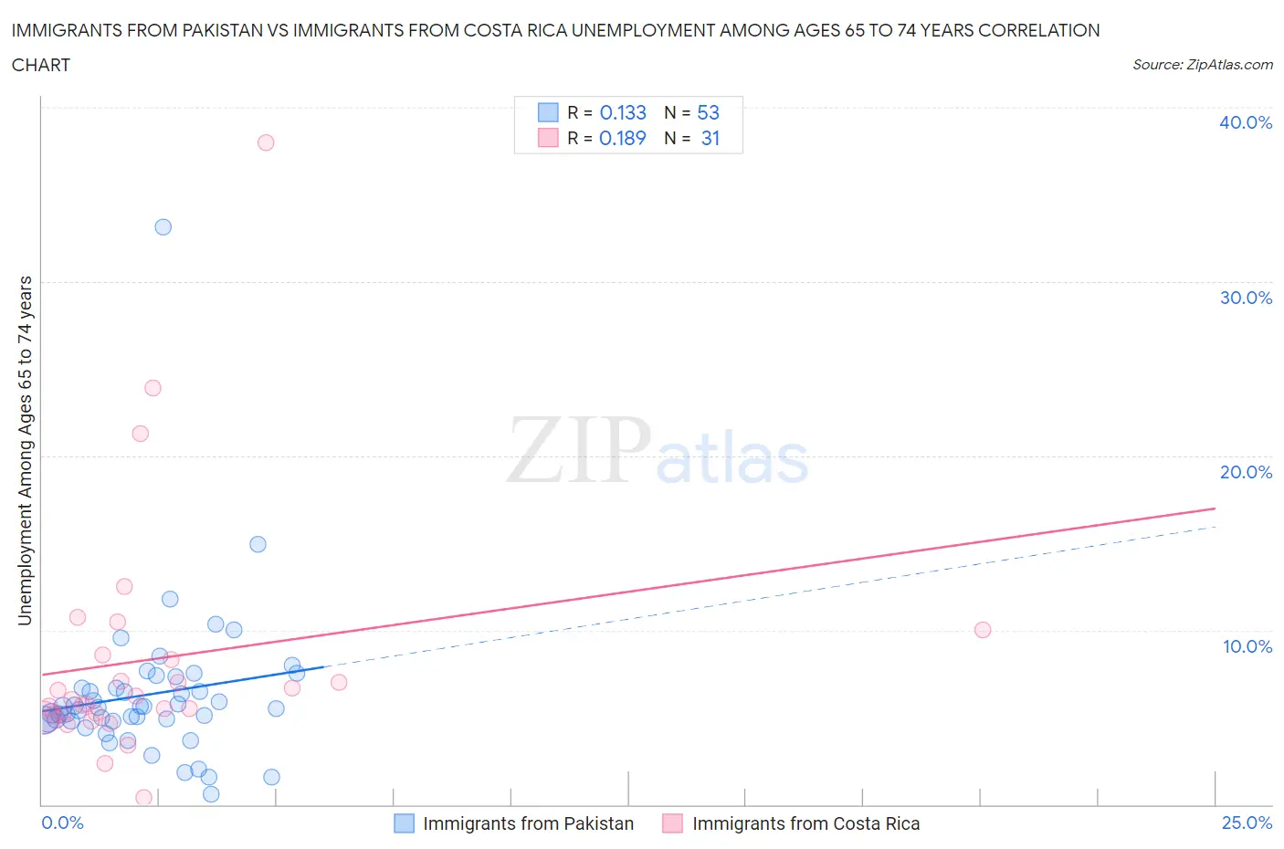 Immigrants from Pakistan vs Immigrants from Costa Rica Unemployment Among Ages 65 to 74 years