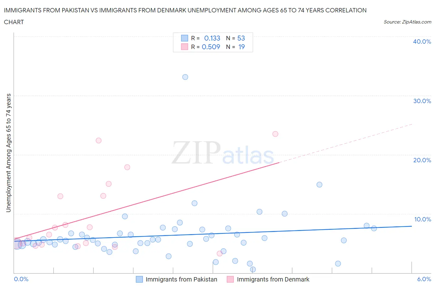 Immigrants from Pakistan vs Immigrants from Denmark Unemployment Among Ages 65 to 74 years