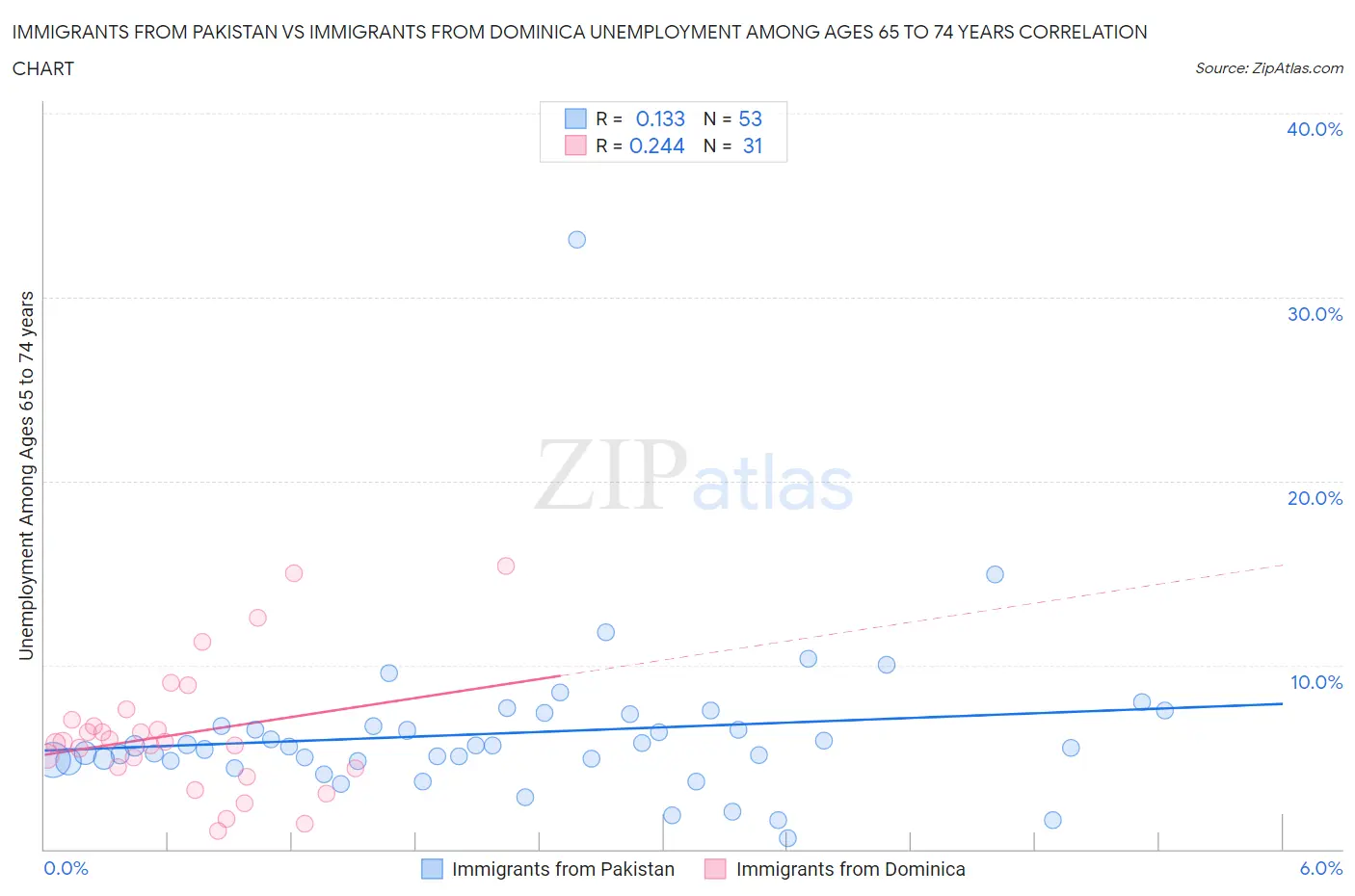 Immigrants from Pakistan vs Immigrants from Dominica Unemployment Among Ages 65 to 74 years