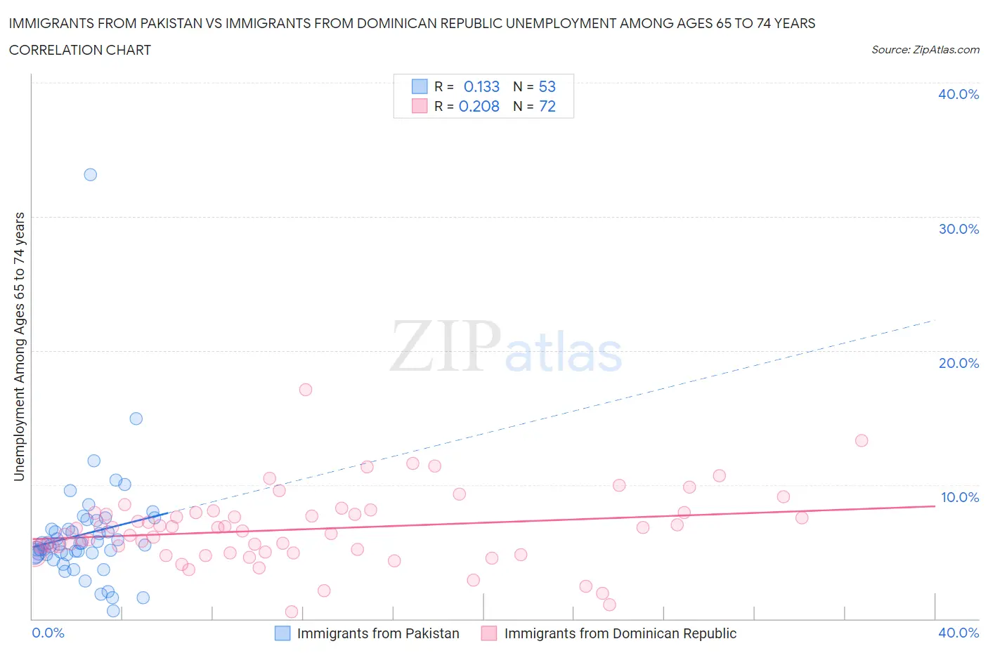 Immigrants from Pakistan vs Immigrants from Dominican Republic Unemployment Among Ages 65 to 74 years