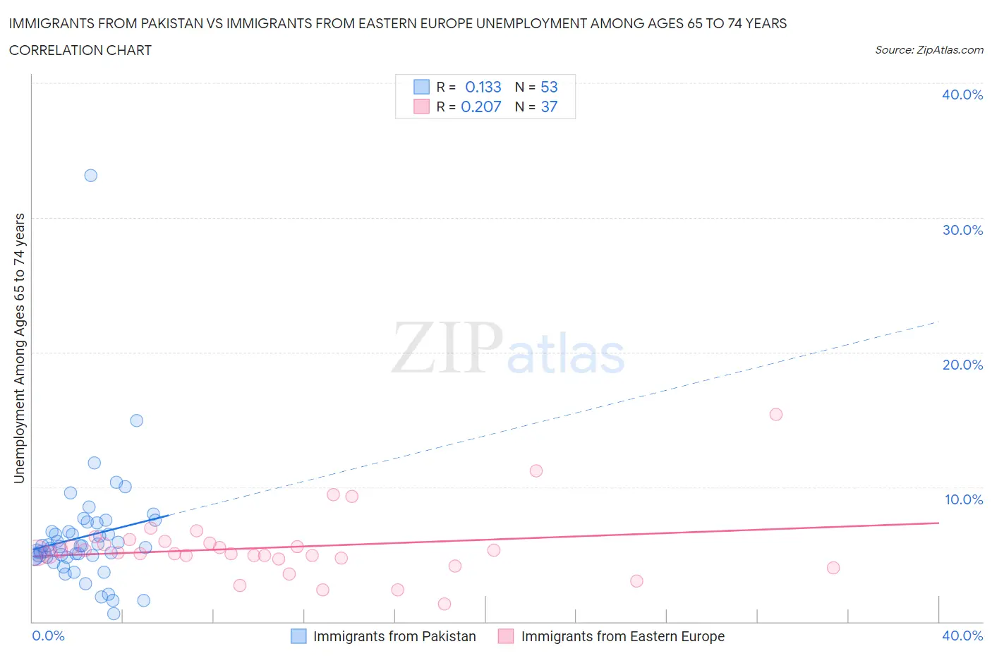 Immigrants from Pakistan vs Immigrants from Eastern Europe Unemployment Among Ages 65 to 74 years