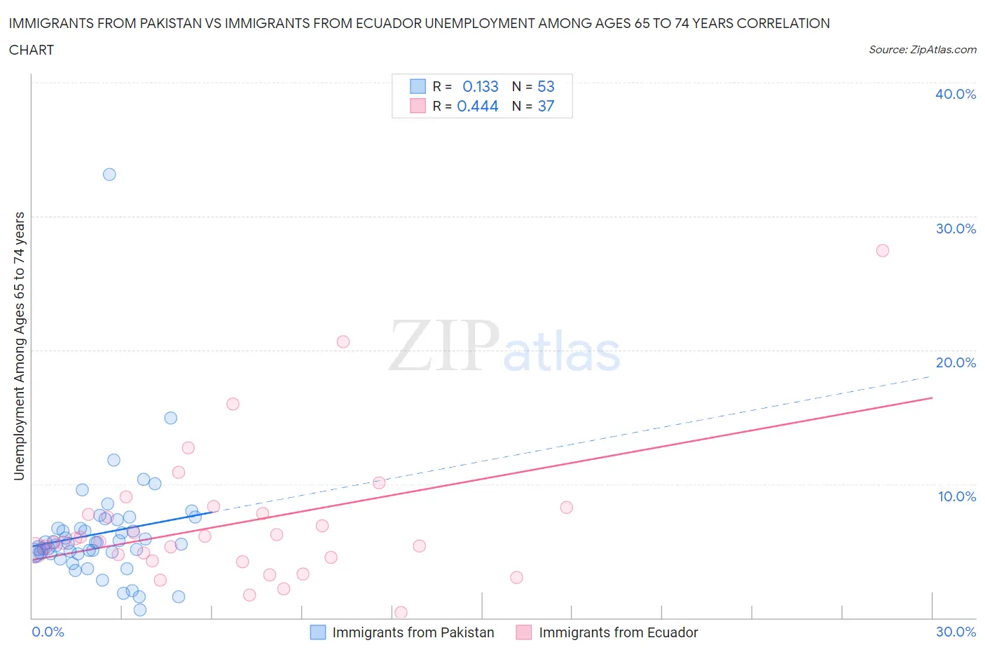 Immigrants from Pakistan vs Immigrants from Ecuador Unemployment Among Ages 65 to 74 years