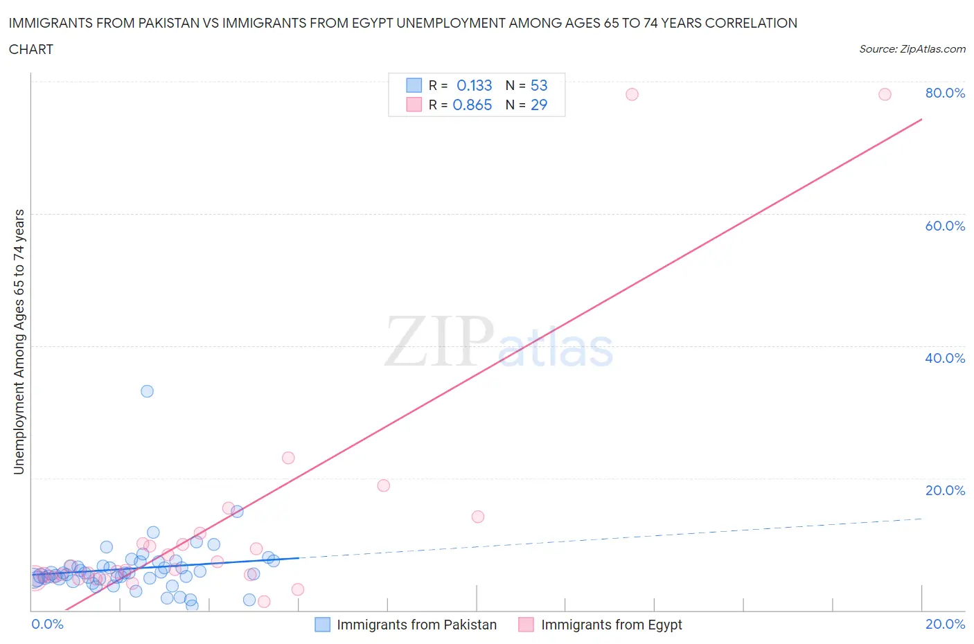 Immigrants from Pakistan vs Immigrants from Egypt Unemployment Among Ages 65 to 74 years