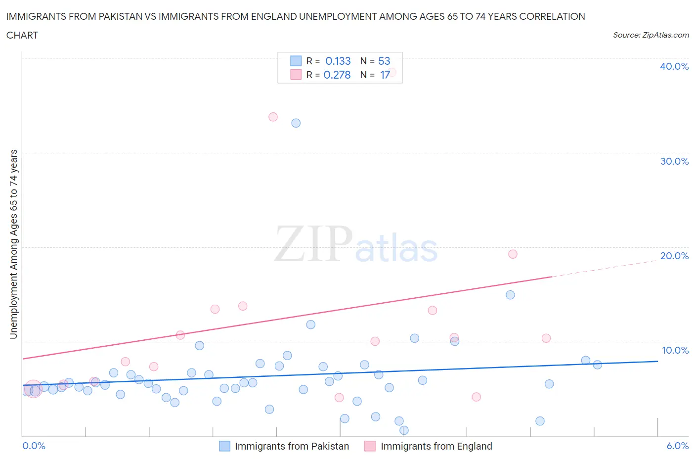 Immigrants from Pakistan vs Immigrants from England Unemployment Among Ages 65 to 74 years