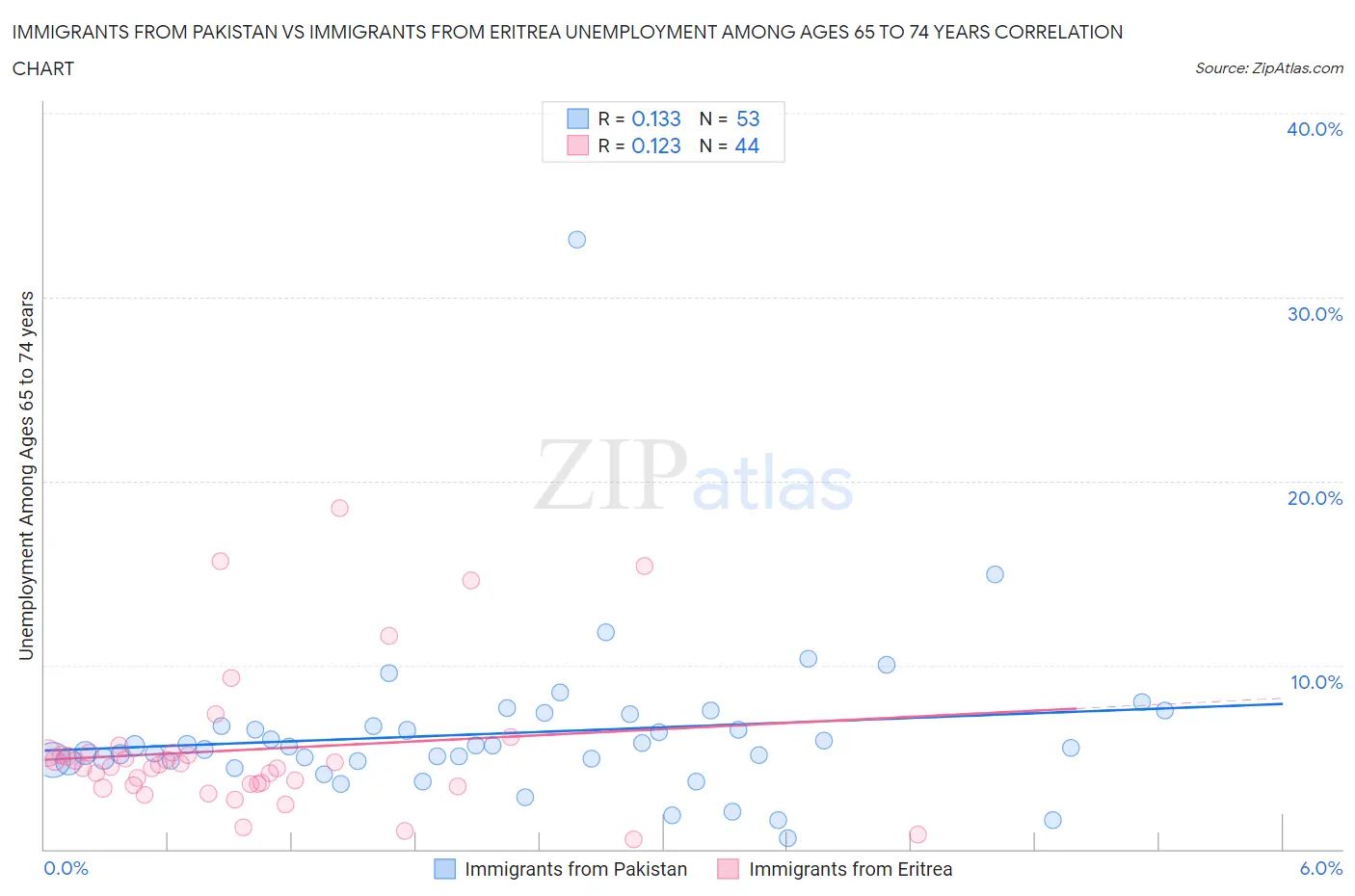 Immigrants from Pakistan vs Immigrants from Eritrea Unemployment Among Ages 65 to 74 years