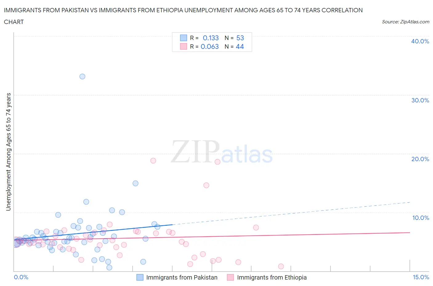 Immigrants from Pakistan vs Immigrants from Ethiopia Unemployment Among Ages 65 to 74 years