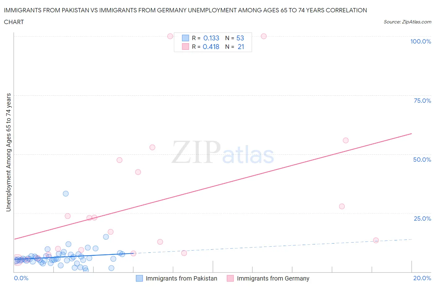 Immigrants from Pakistan vs Immigrants from Germany Unemployment Among Ages 65 to 74 years