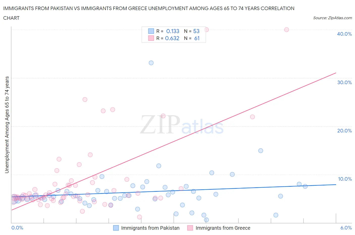 Immigrants from Pakistan vs Immigrants from Greece Unemployment Among Ages 65 to 74 years