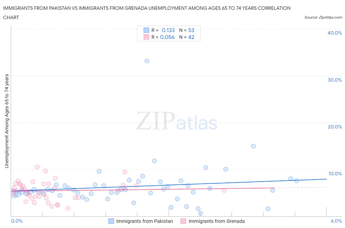Immigrants from Pakistan vs Immigrants from Grenada Unemployment Among Ages 65 to 74 years