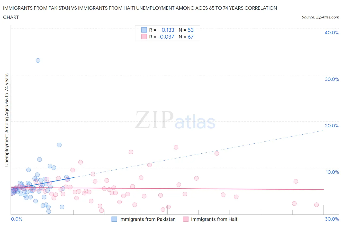 Immigrants from Pakistan vs Immigrants from Haiti Unemployment Among Ages 65 to 74 years