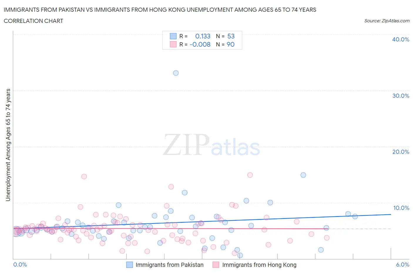 Immigrants from Pakistan vs Immigrants from Hong Kong Unemployment Among Ages 65 to 74 years
