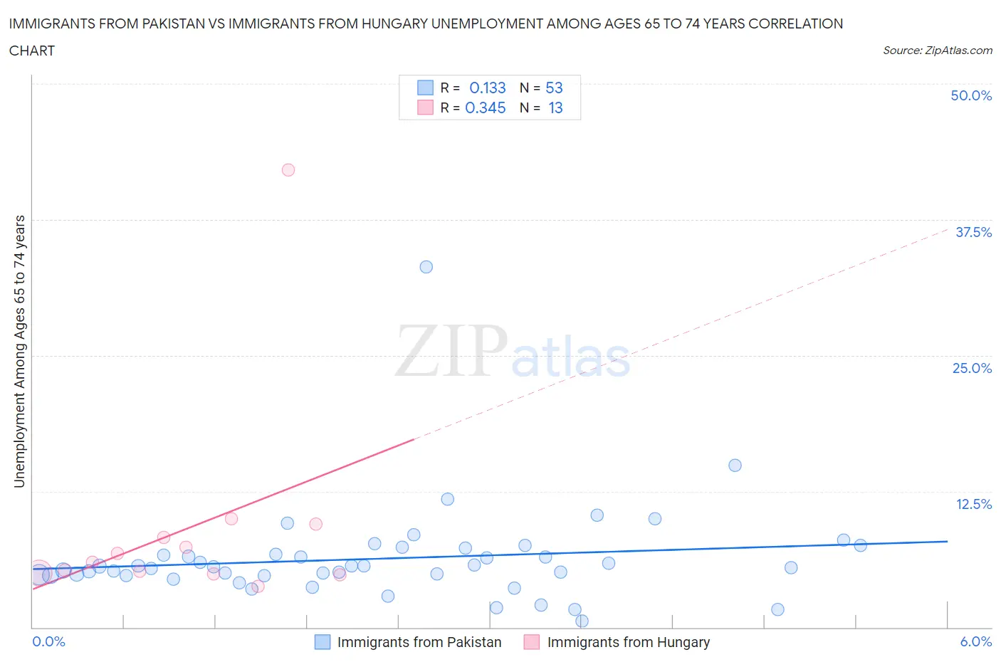 Immigrants from Pakistan vs Immigrants from Hungary Unemployment Among Ages 65 to 74 years