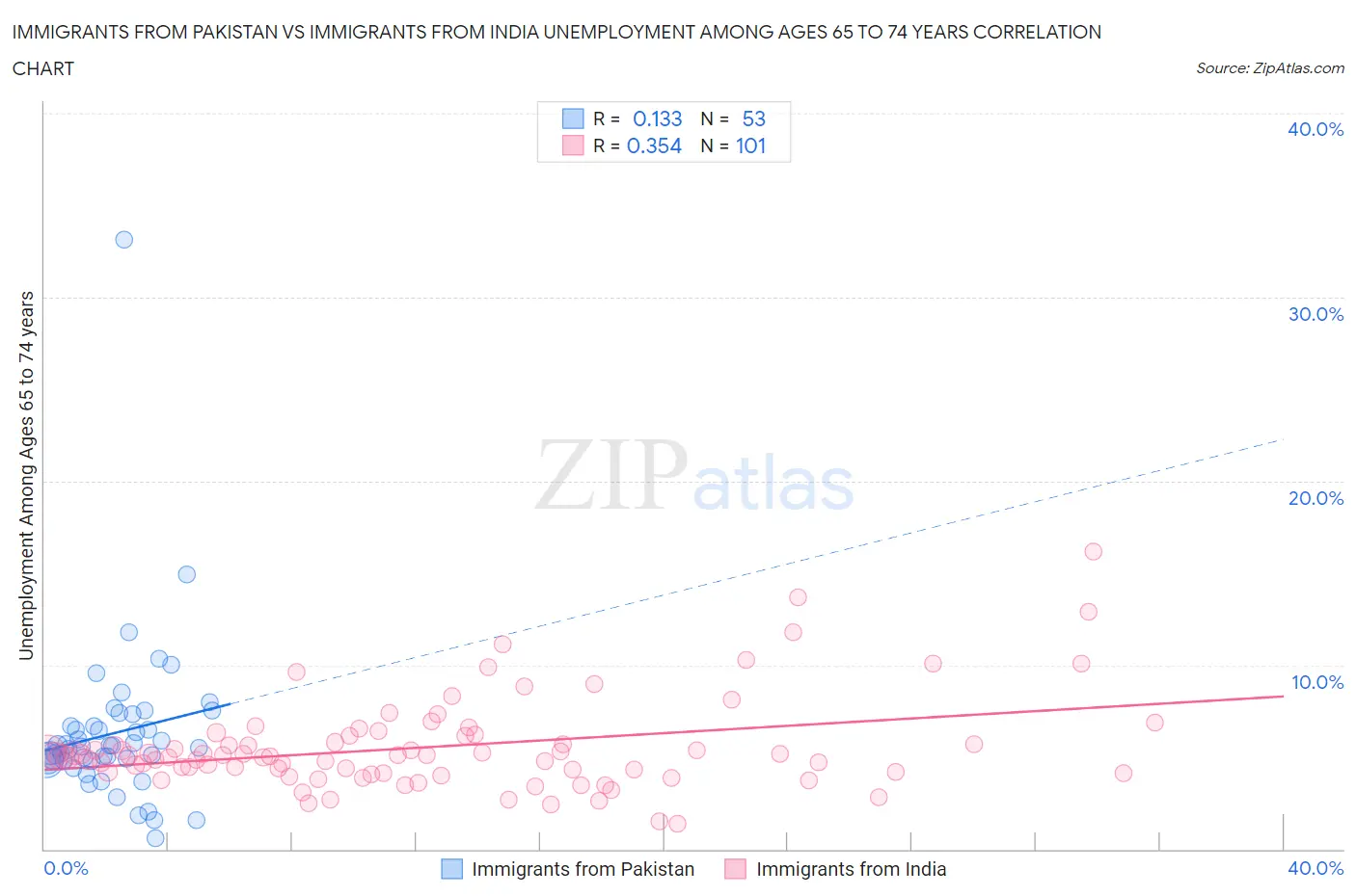 Immigrants from Pakistan vs Immigrants from India Unemployment Among Ages 65 to 74 years
