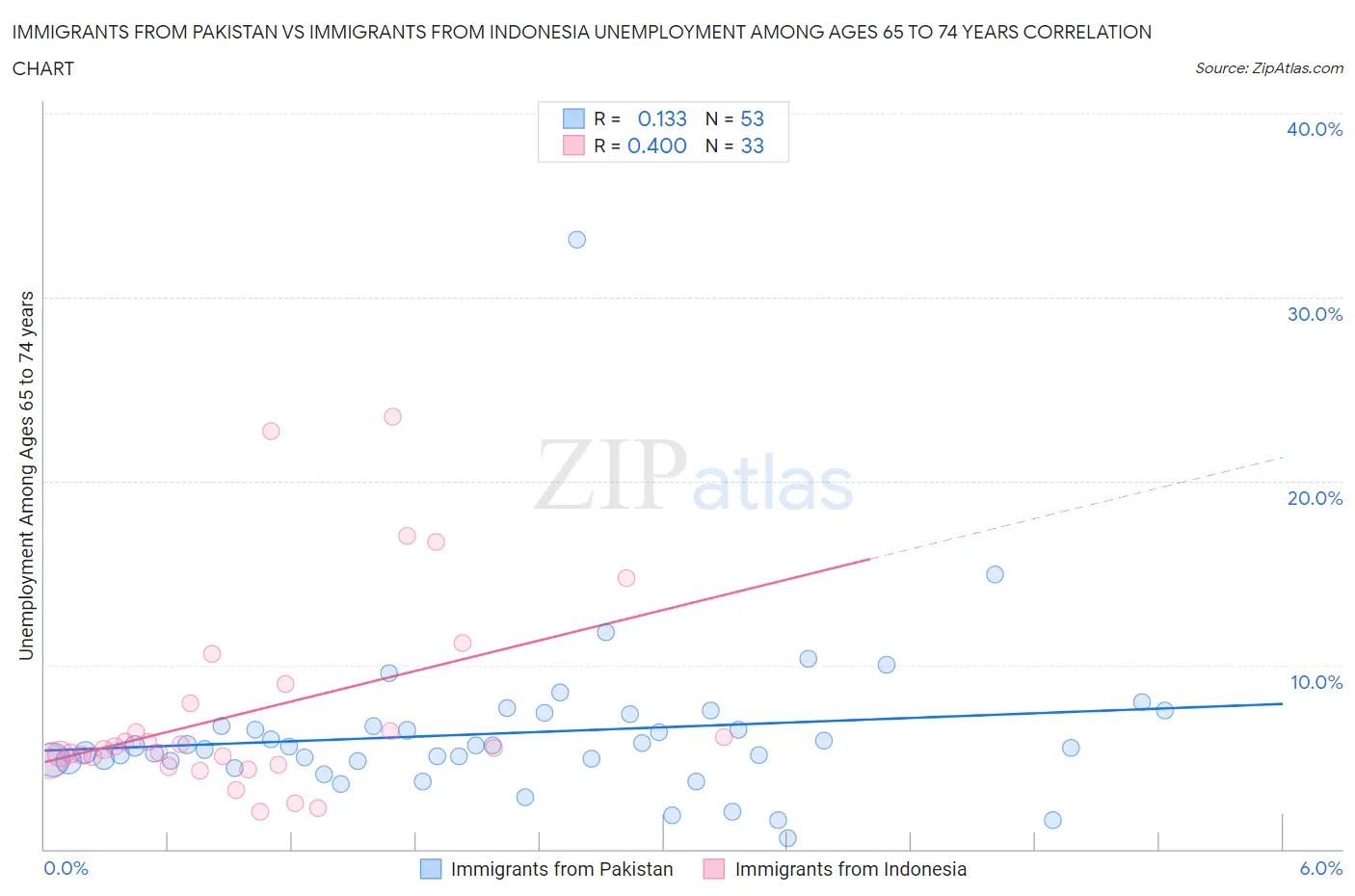 Immigrants from Pakistan vs Immigrants from Indonesia Unemployment Among Ages 65 to 74 years