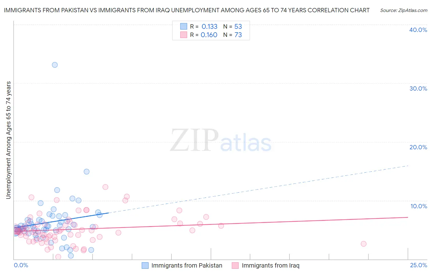 Immigrants from Pakistan vs Immigrants from Iraq Unemployment Among Ages 65 to 74 years