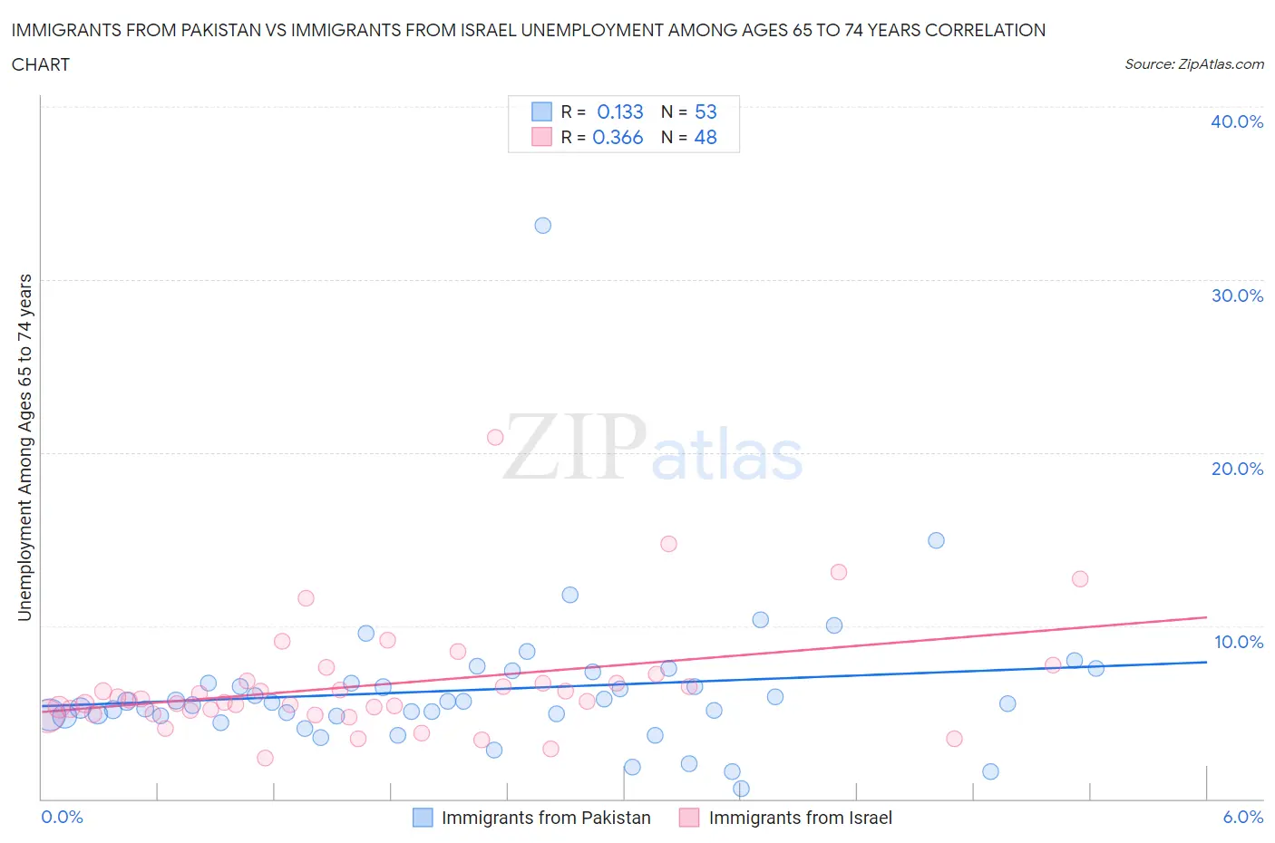 Immigrants from Pakistan vs Immigrants from Israel Unemployment Among Ages 65 to 74 years