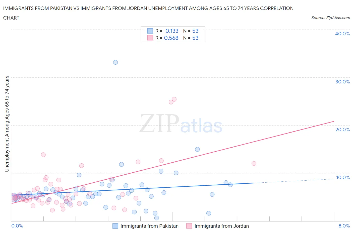 Immigrants from Pakistan vs Immigrants from Jordan Unemployment Among Ages 65 to 74 years