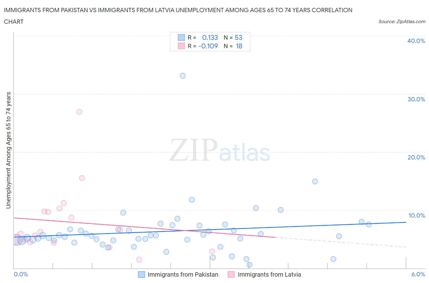 Immigrants from Pakistan vs Immigrants from Latvia Unemployment Among Ages 65 to 74 years