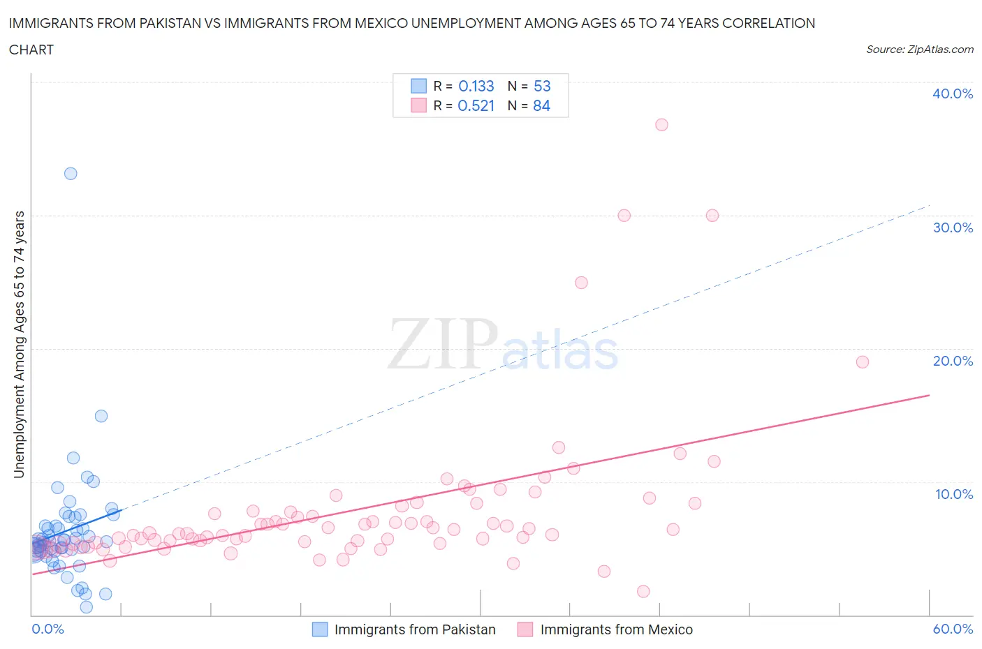 Immigrants from Pakistan vs Immigrants from Mexico Unemployment Among Ages 65 to 74 years