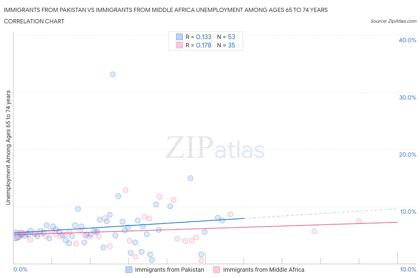 Immigrants from Pakistan vs Immigrants from Middle Africa Unemployment Among Ages 65 to 74 years