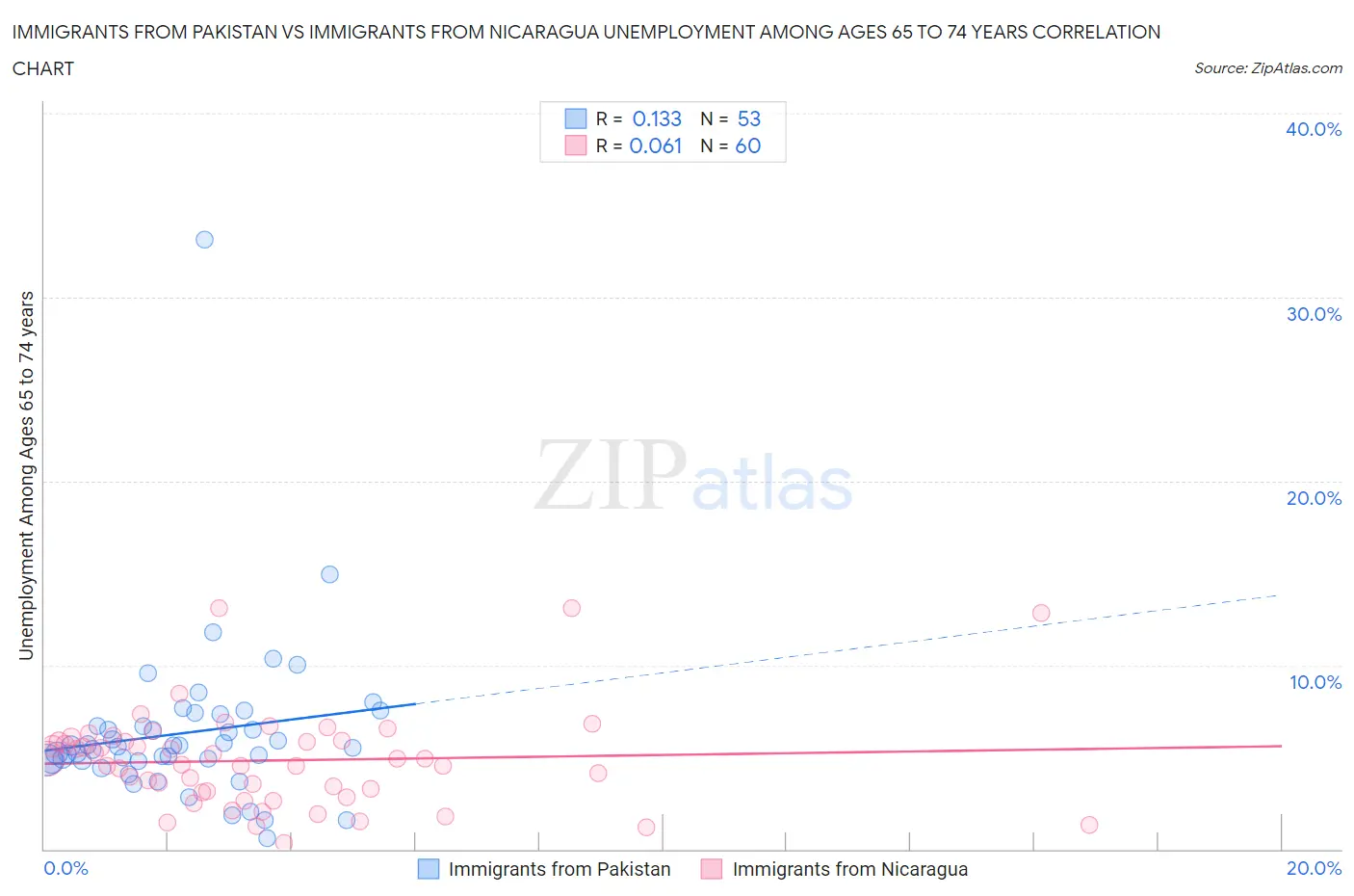 Immigrants from Pakistan vs Immigrants from Nicaragua Unemployment Among Ages 65 to 74 years