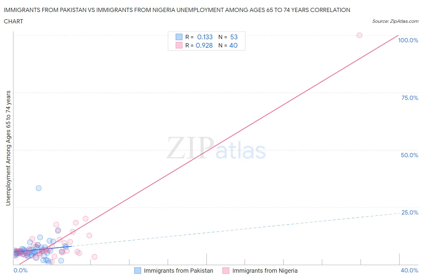 Immigrants from Pakistan vs Immigrants from Nigeria Unemployment Among Ages 65 to 74 years