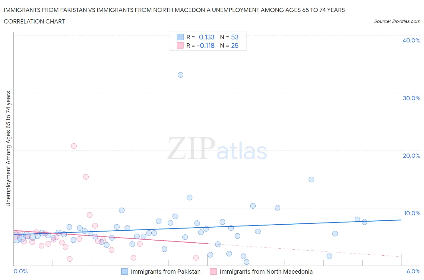 Immigrants from Pakistan vs Immigrants from North Macedonia Unemployment Among Ages 65 to 74 years