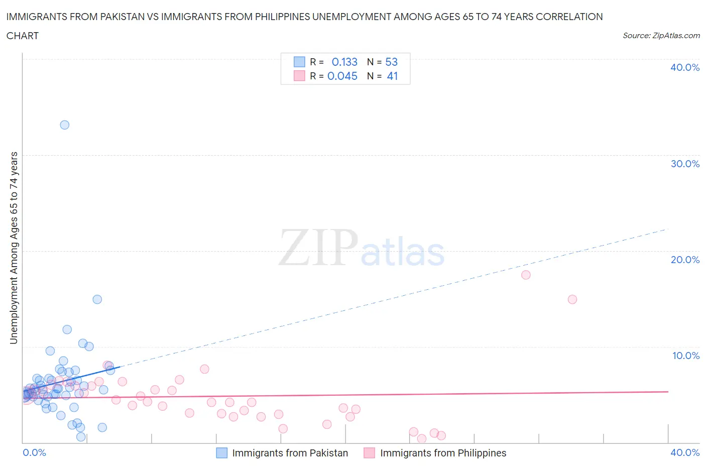Immigrants from Pakistan vs Immigrants from Philippines Unemployment Among Ages 65 to 74 years
